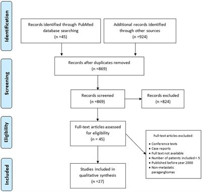 Response to targeted radionuclide therapy with [131I]MIBG AND [177Lu]Lu-DOTA-TATE according to adrenal vs. extra-adrenal primary location in metastatic paragangliomas and pheochromocytomas: A systematic review